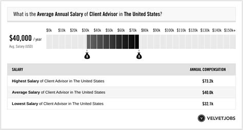 cartier client advisor salary